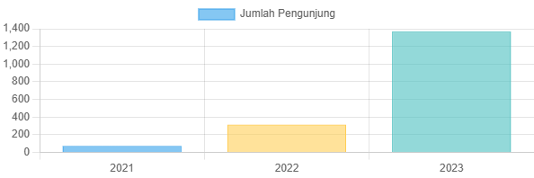 Data Kunjungan Wisata