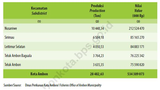 Produksi Prikanan Berdasarkan Kecamatan