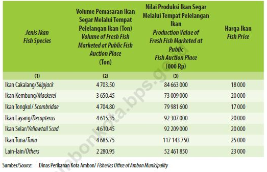 Volume Dan Nilai Produksi Ikan